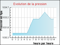 Evolution de la pression de la ville Couture-d'Argenson